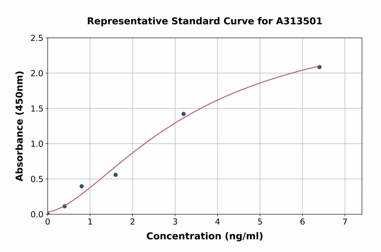 Human MDC ELISA Kit (A313501-96)