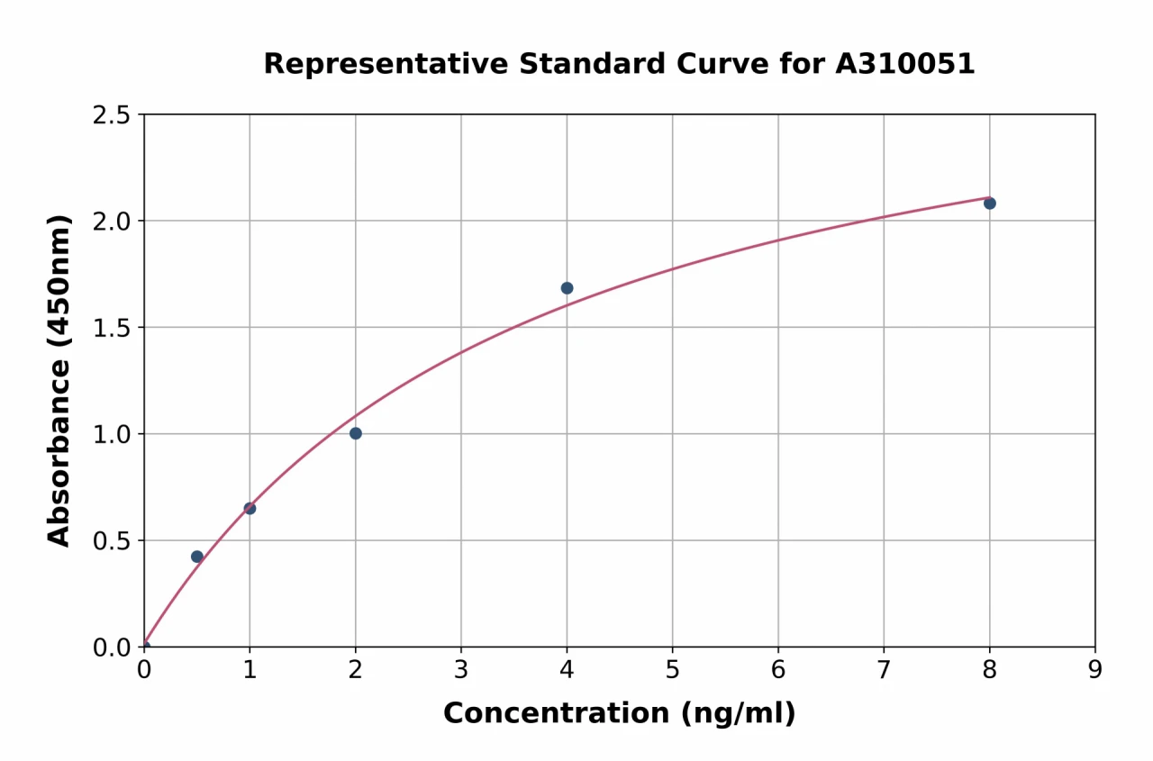 Human LCMT1 ELISA Kit (A310051-96)