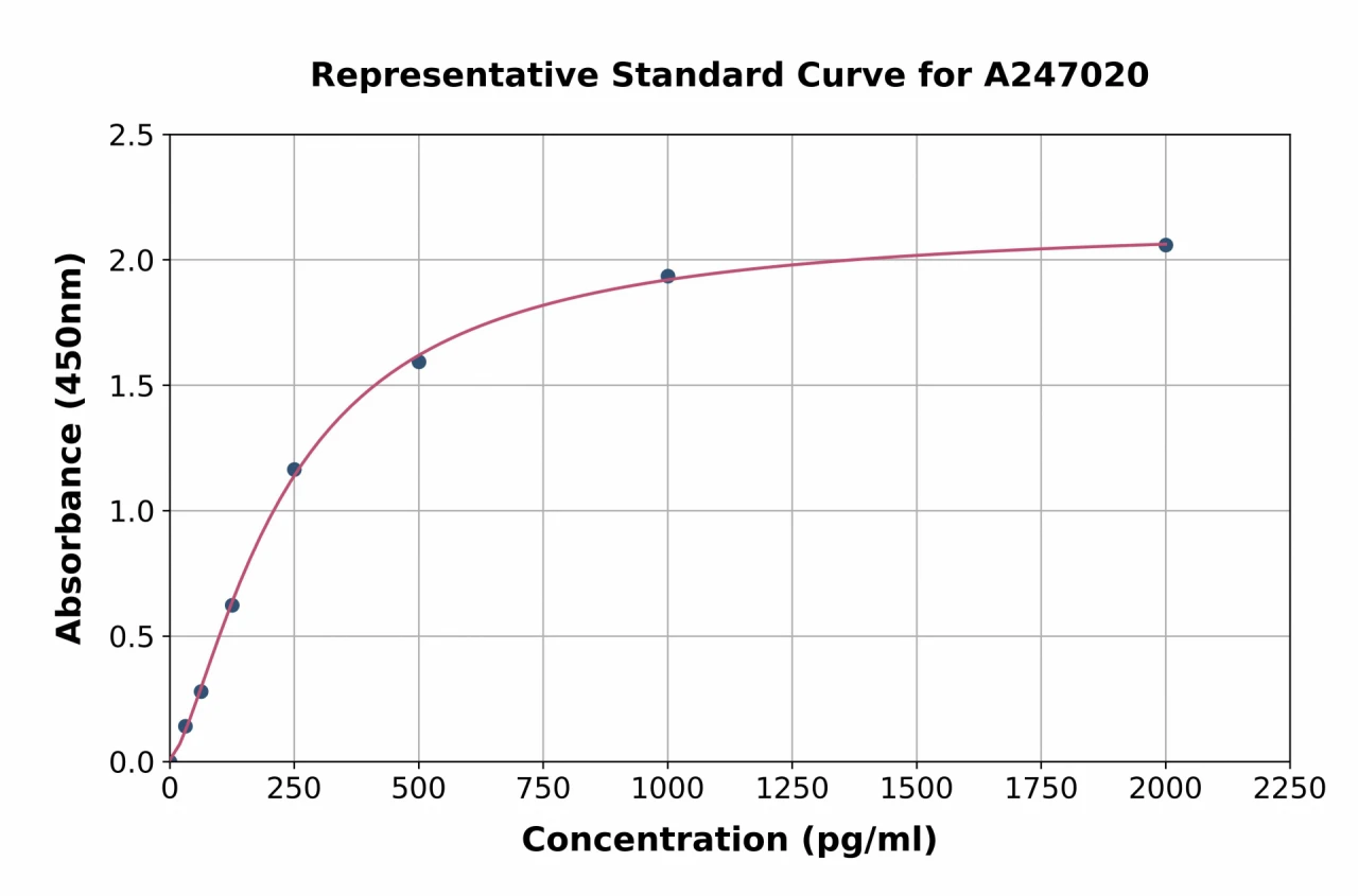 Human Sall4 ELISA Kit (A247020-96)