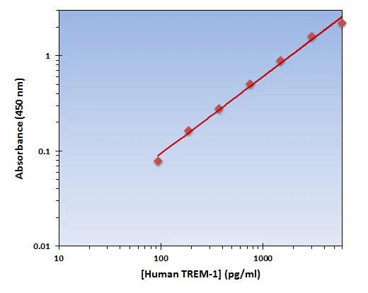 Human TREM-1 ELISA Kit (A101826-96)