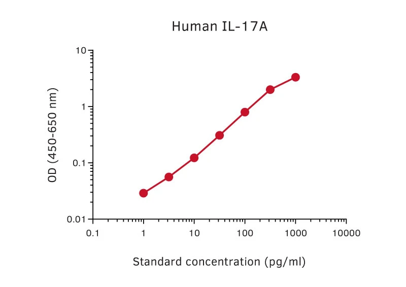 Human IL-17A ELISA Kit (A270354-296)