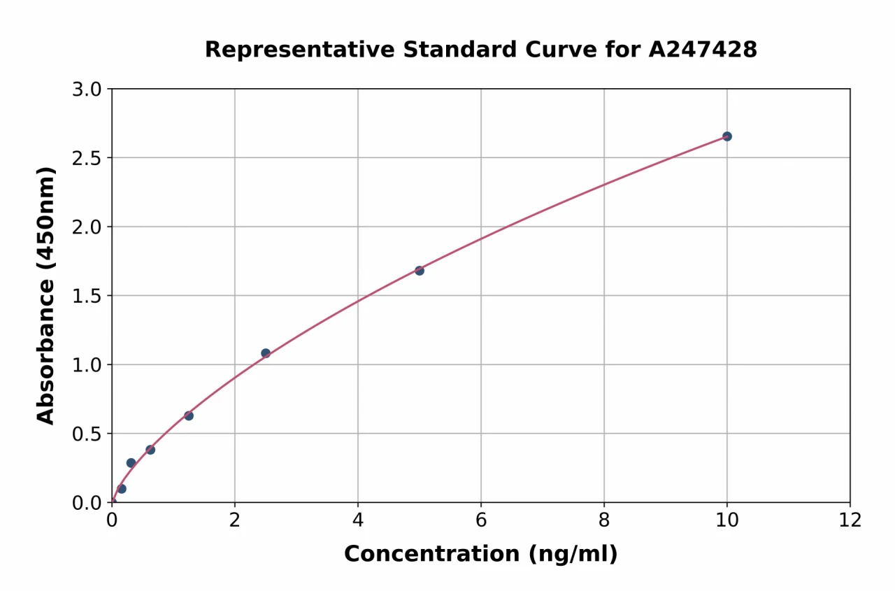 Human PFKFB3 ELISA Kit (A247428-96)