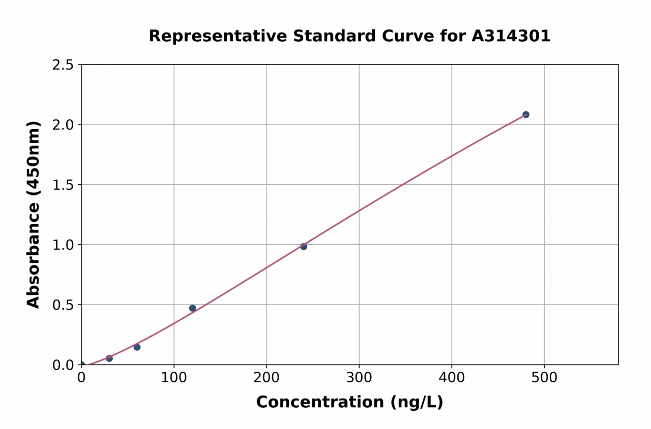 Mouse HAS1 ELISA Kit (A314301-96)