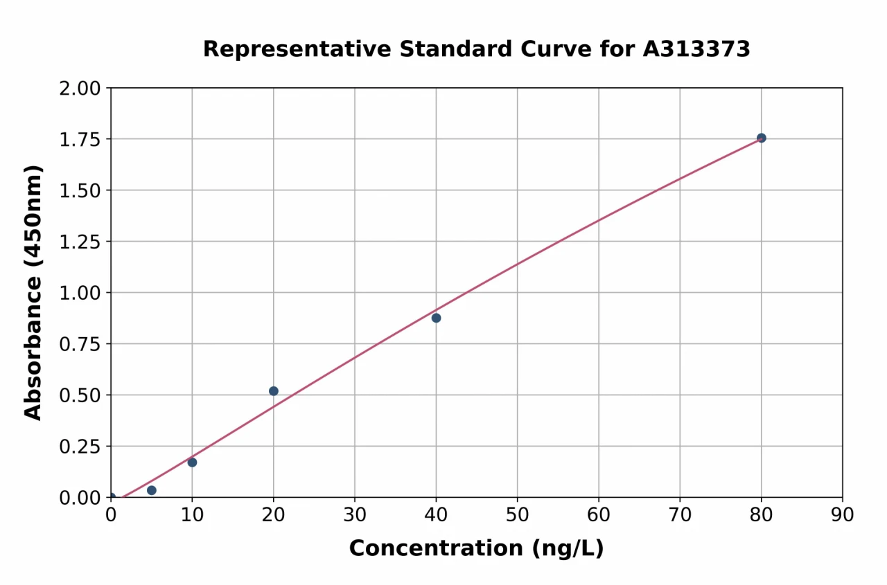 Mouse CCL4 / MIP-1 beta ELISA Kit (A313373-96)