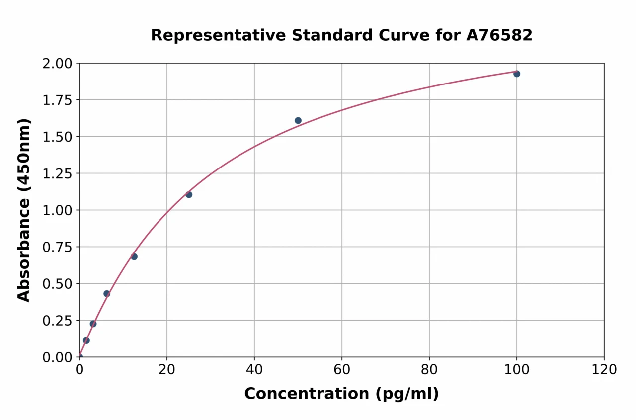 Mouse Glutamate Decarboxylase AutoAntibody ELISA Kit (A76582-96)