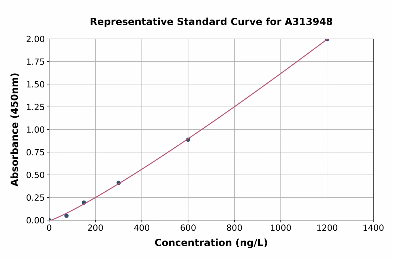 Human Quiescin Q6 ELISA Kit (A313948-96)