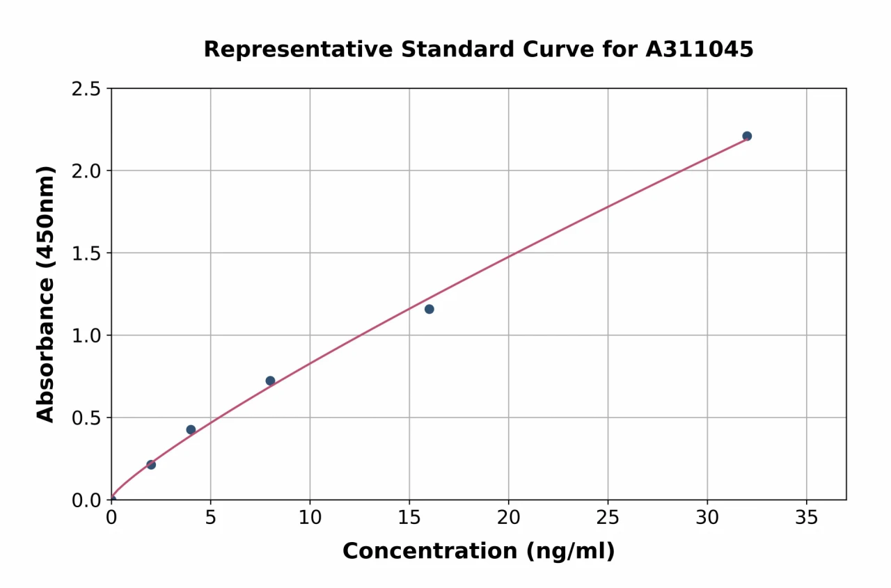 Mouse Hes1 ELISA Kit (A311045-96)