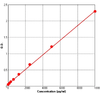 Human VEGFR1 ELISA Kit (A738-96)