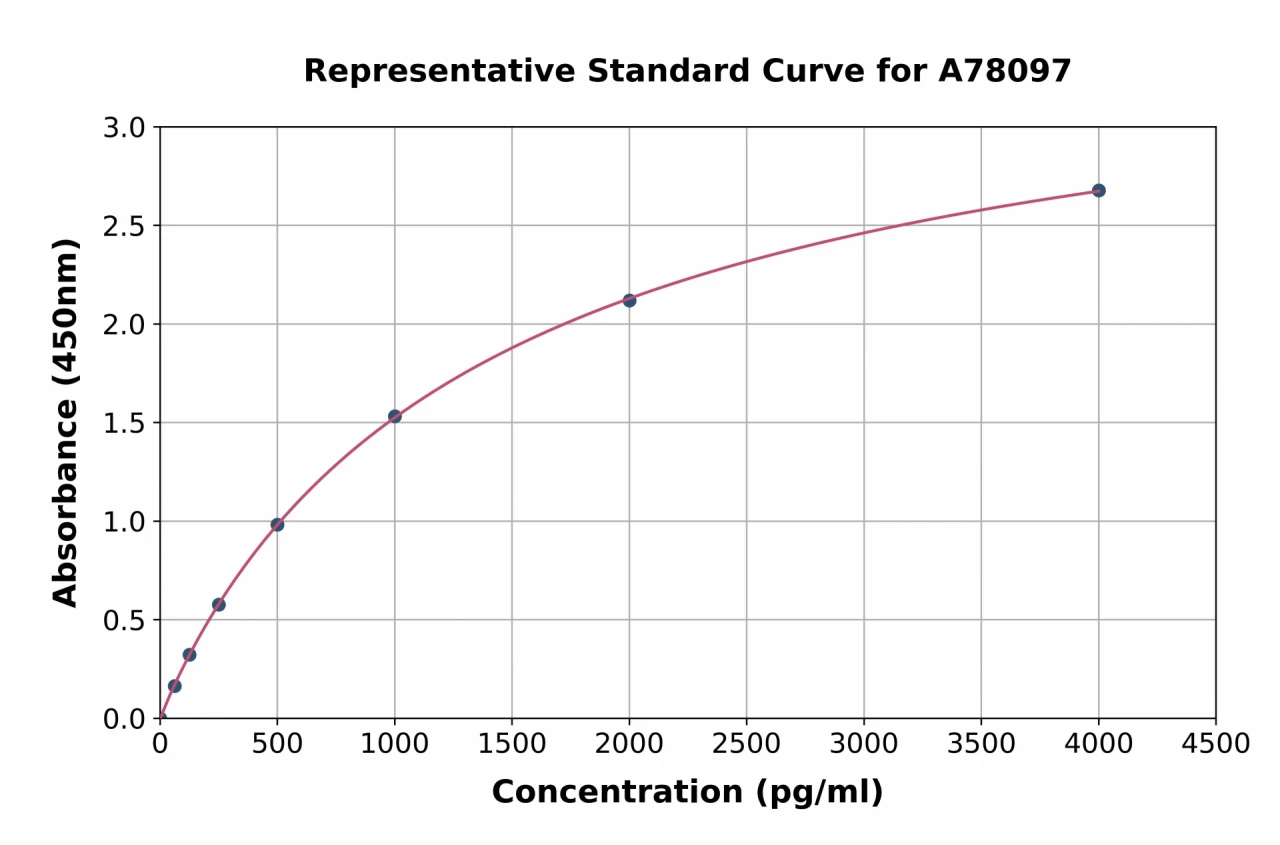 Human Flt3 / CD135 ELISA Kit (A78097-96)