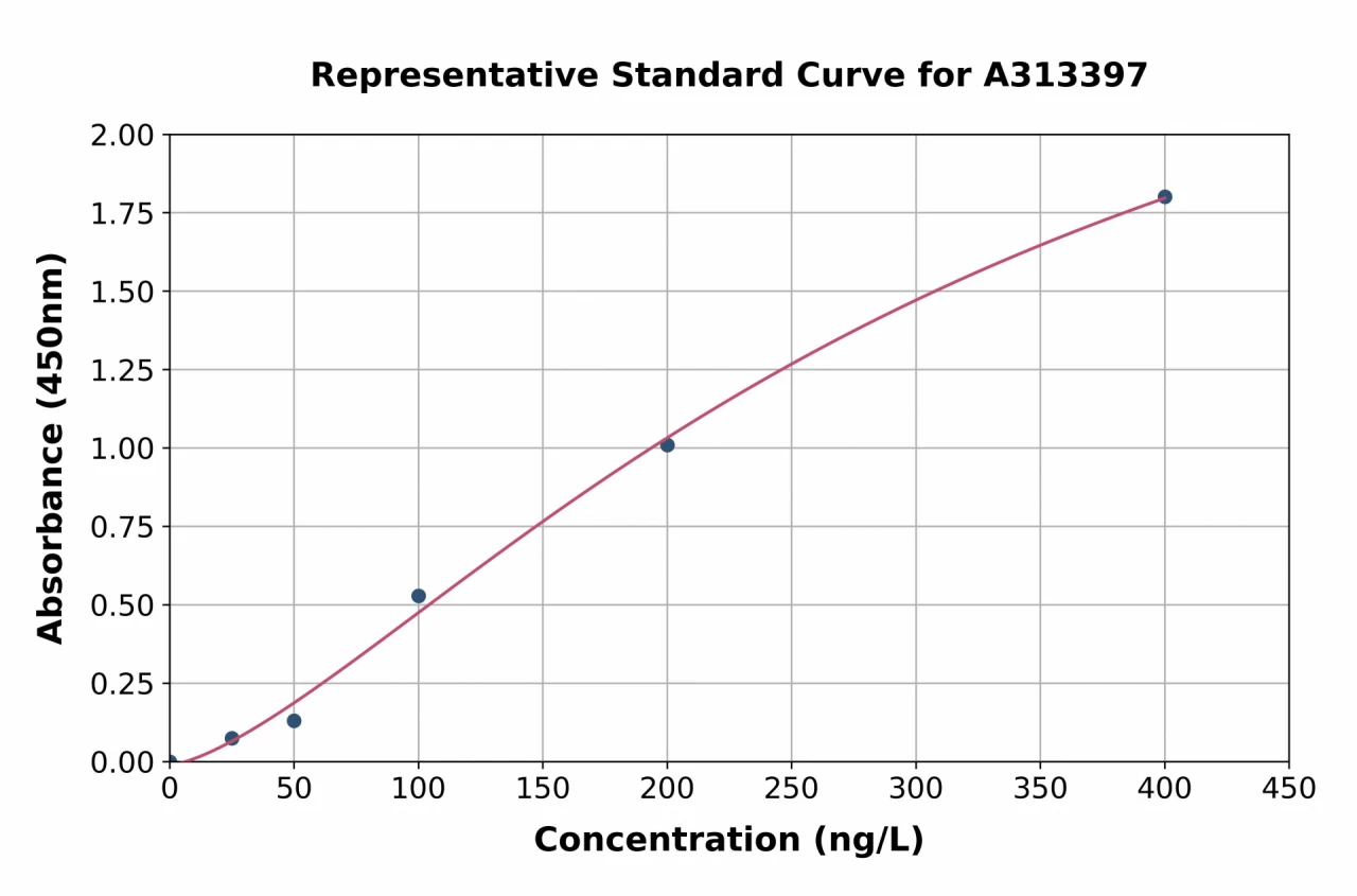 Mouse CPT1A ELISA Kit (A313397-96)