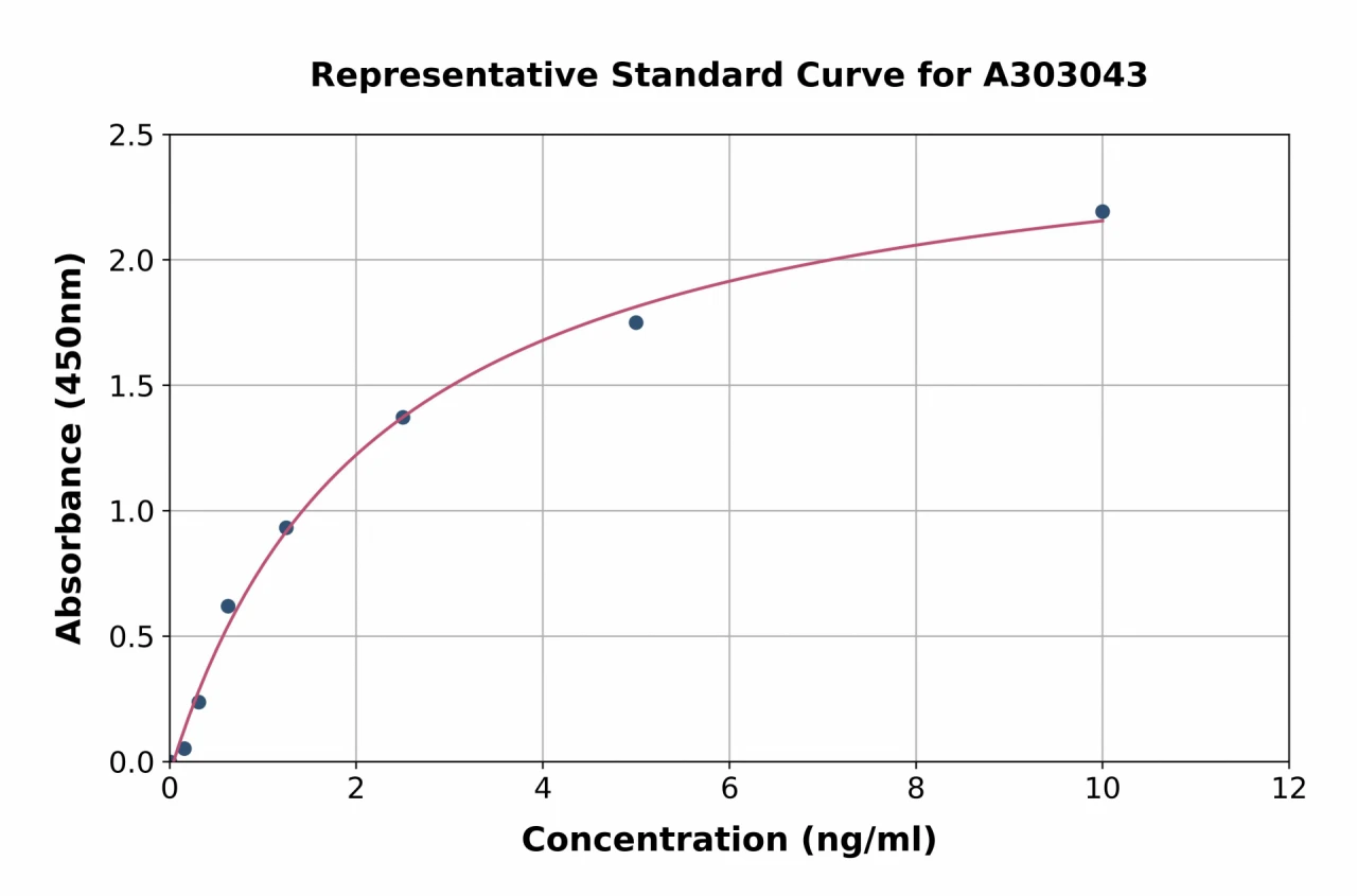 Human Histone H2B Type 1-K ELISA Kit (A303043-96)