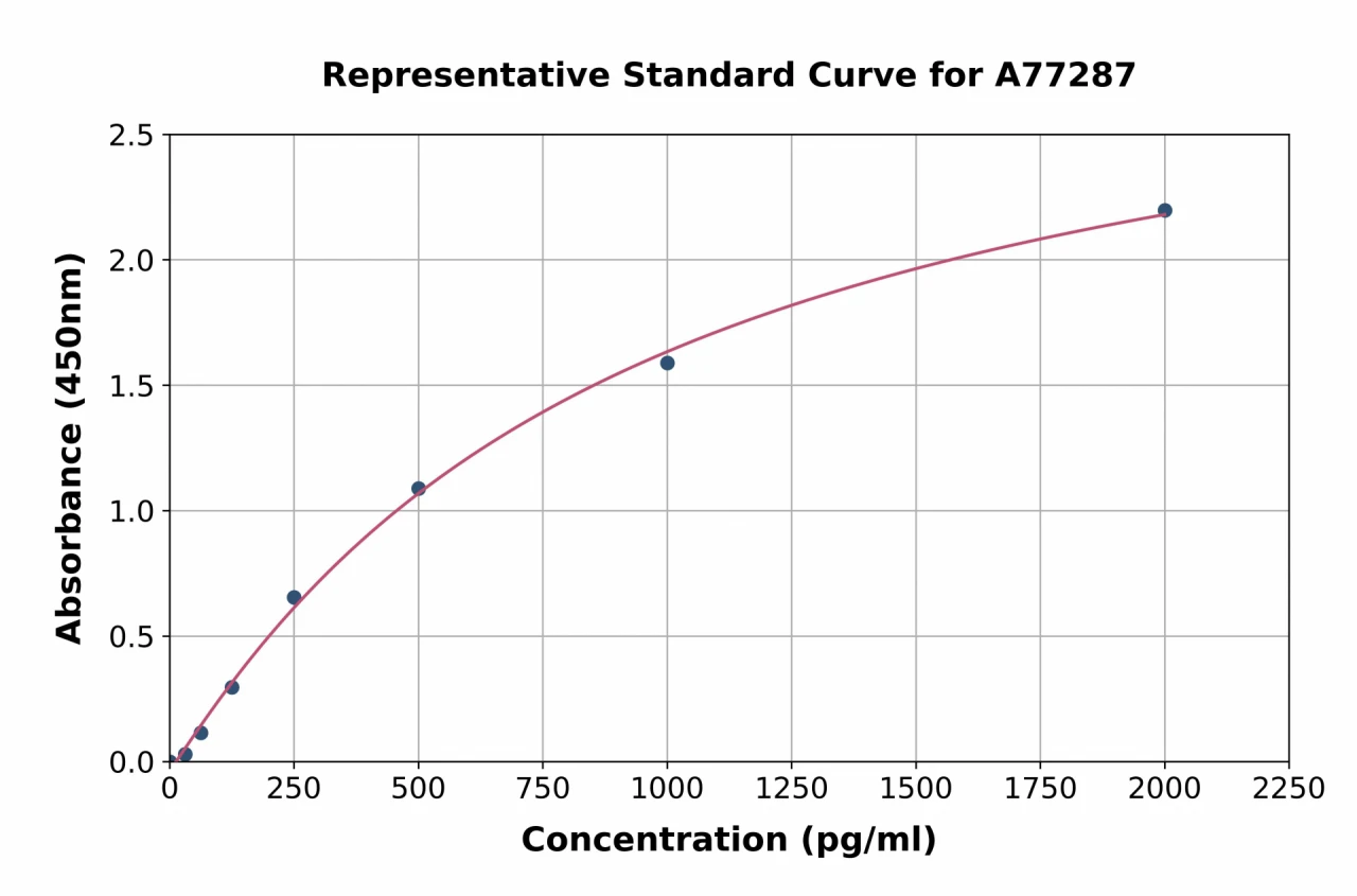 Human SCF ELISA Kit (A77287-96)