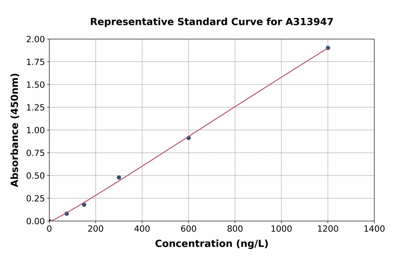 Human FAT / FAT1 ELISA Kit (A313947-96)