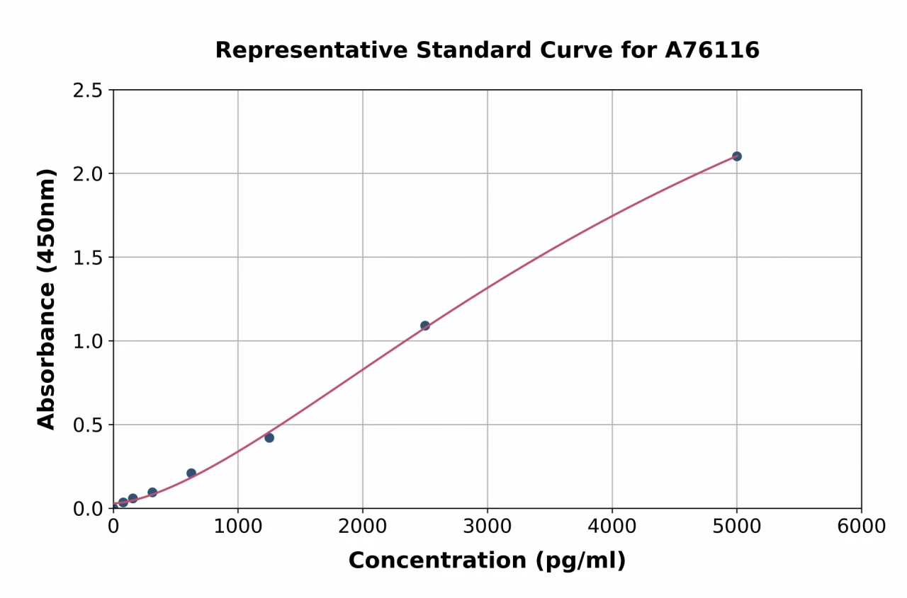 Mouse EMAP II / AIMP1 ELISA Kit (A76116-96)