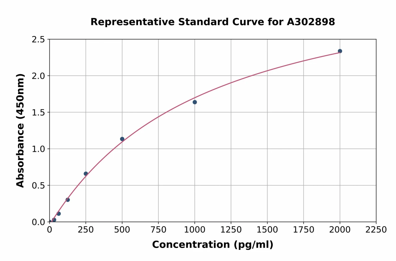 Human Malonyl-CoA-acyl Carrier Protein Transacylase Mitochondrial ELISA Kit (A302898-96)