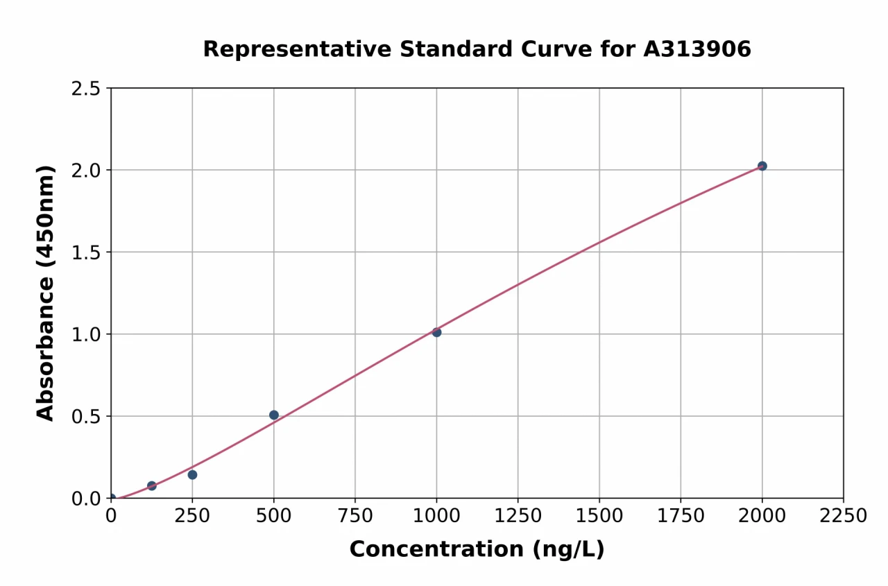 Human TBKBP1 ELISA Kit (A313906-96)