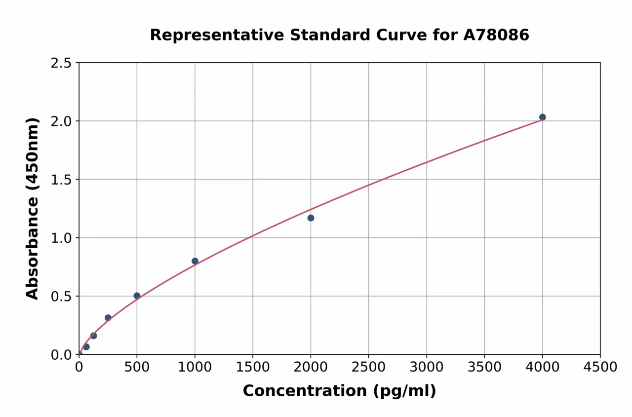 Mouse FGF9 / GAF ELISA Kit (A78086-96)