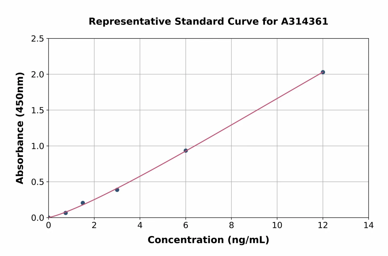 Human S100A16 ELISA Kit (A314361-96)