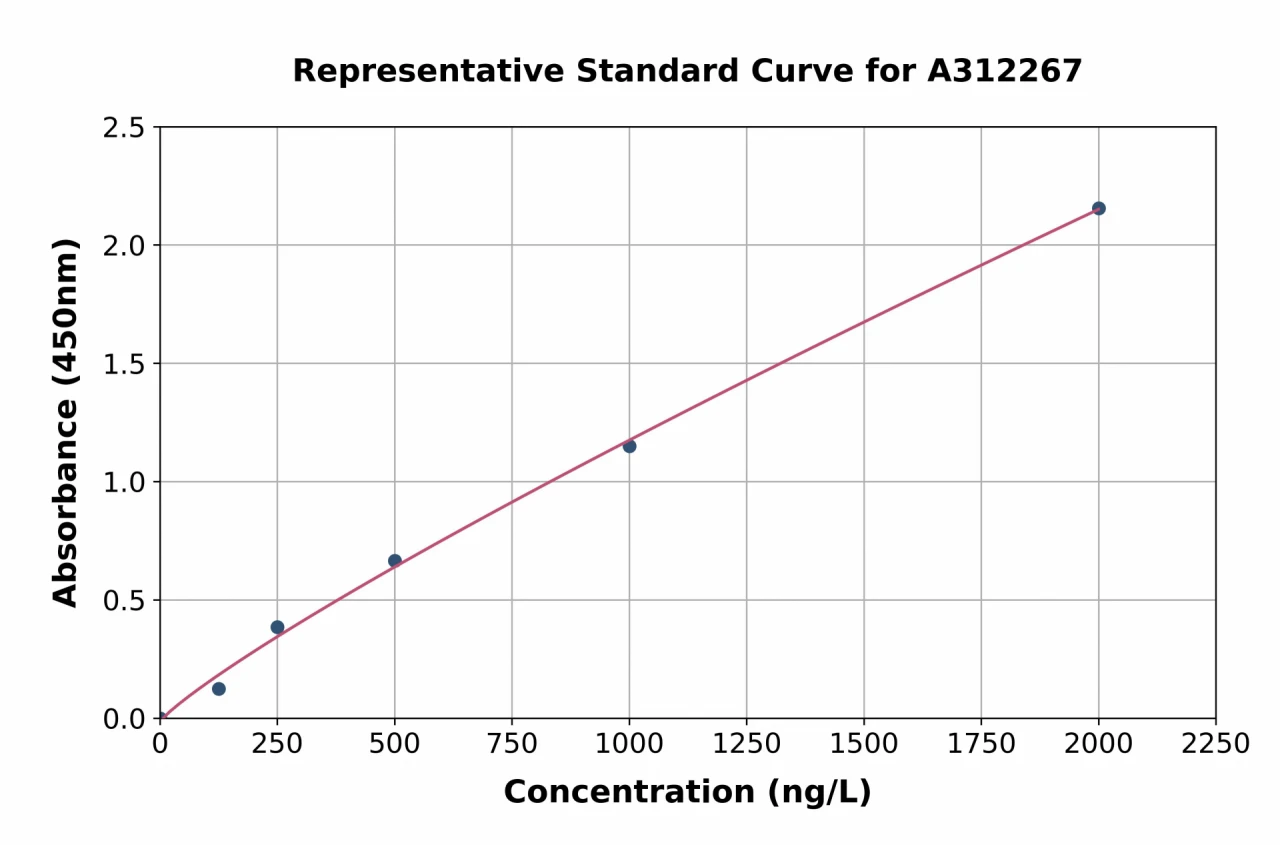 Human ULK2 ELISA Kit (A312267-96)