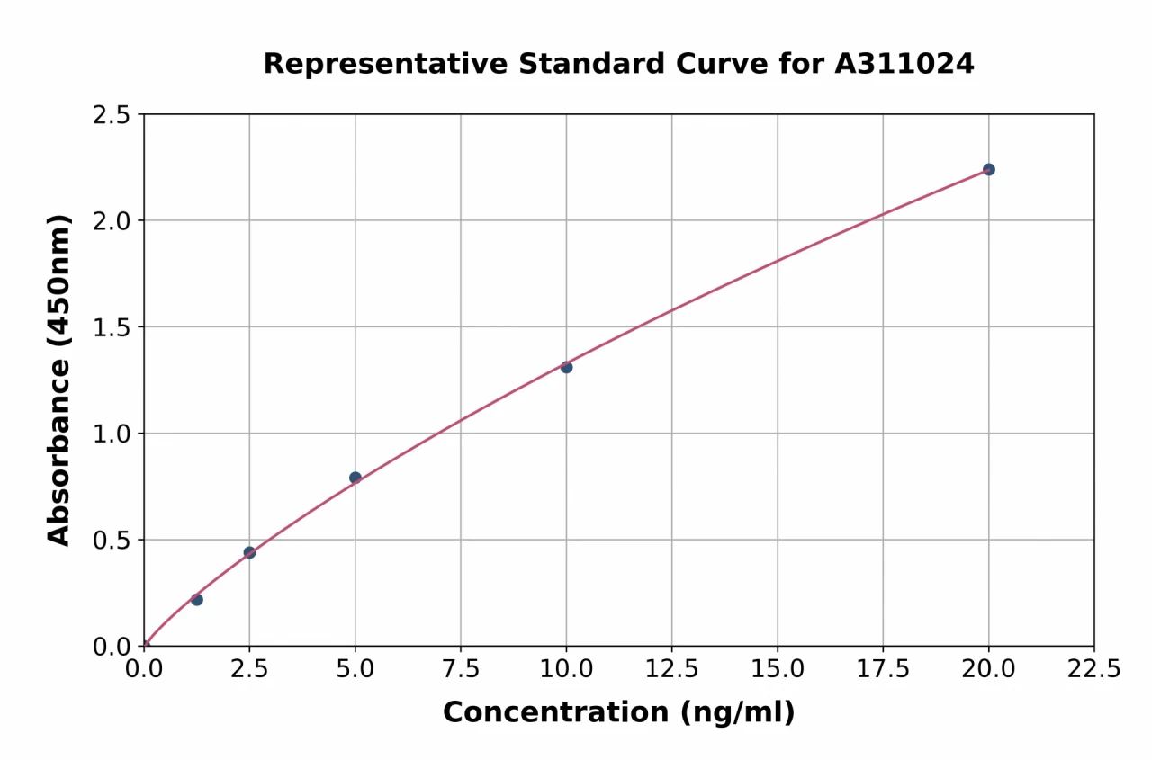 Human ZEB2 ELISA Kit (A311024-96)