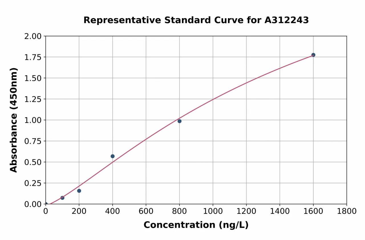 Human CTCF ELISA Kit (A312243-96)