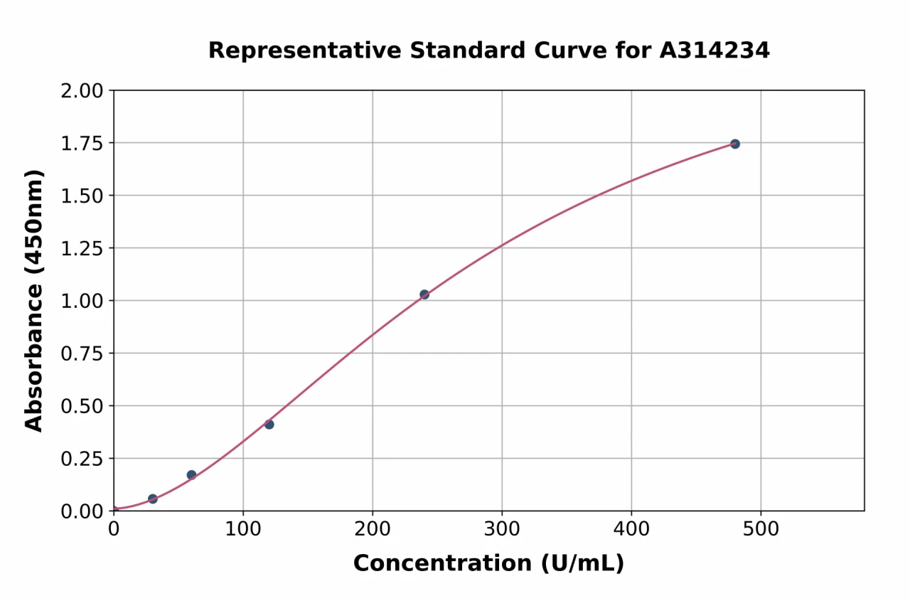 Human PSGL-1 ELISA Kit (A314234-96)