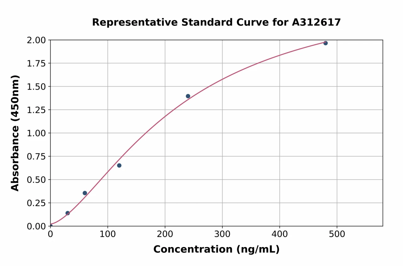 Human Factor I / CFI ELISA Kit (A312617-96)