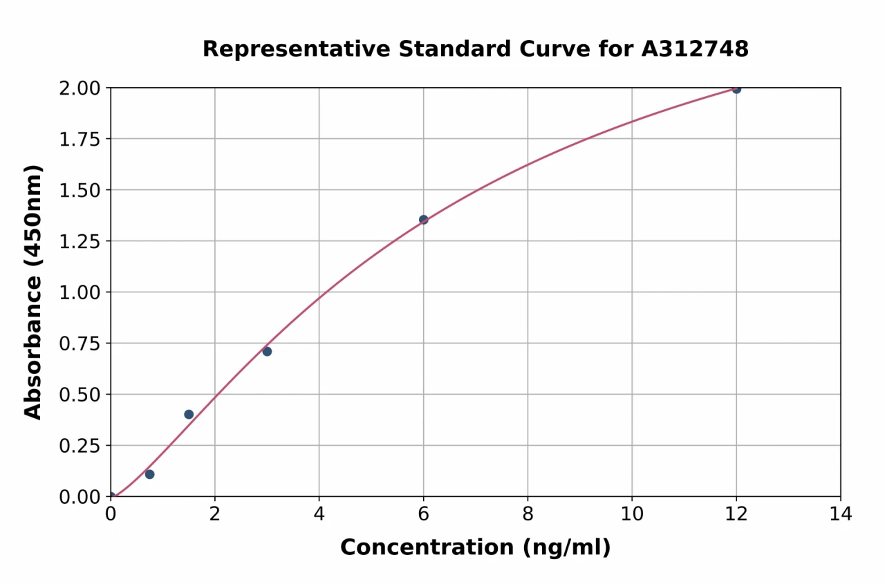 Human Grp75 / MOT ELISA Kit (A312748-96)