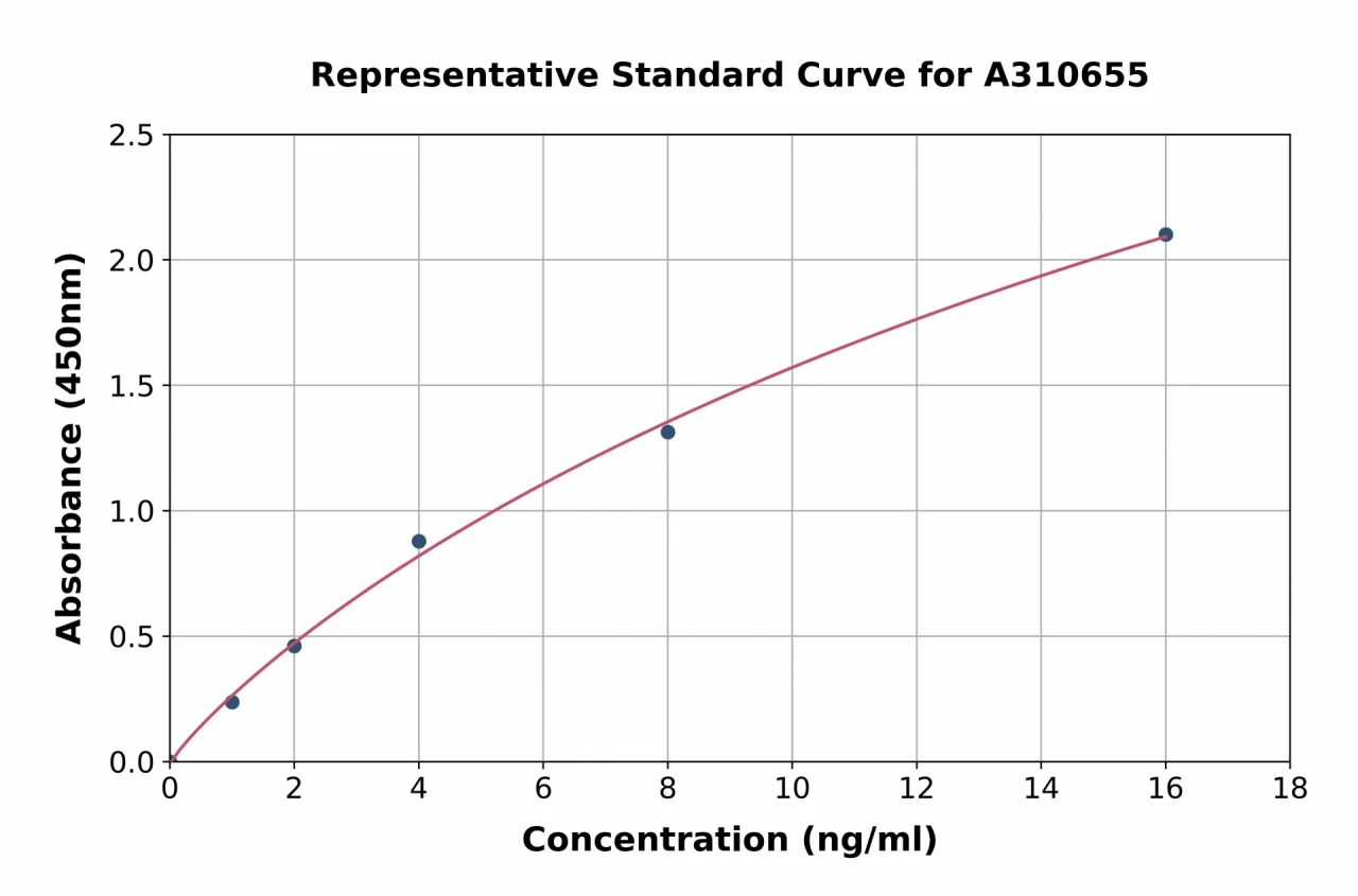 Human Ryanodine Receptor ELISA Kit (A310655-96)