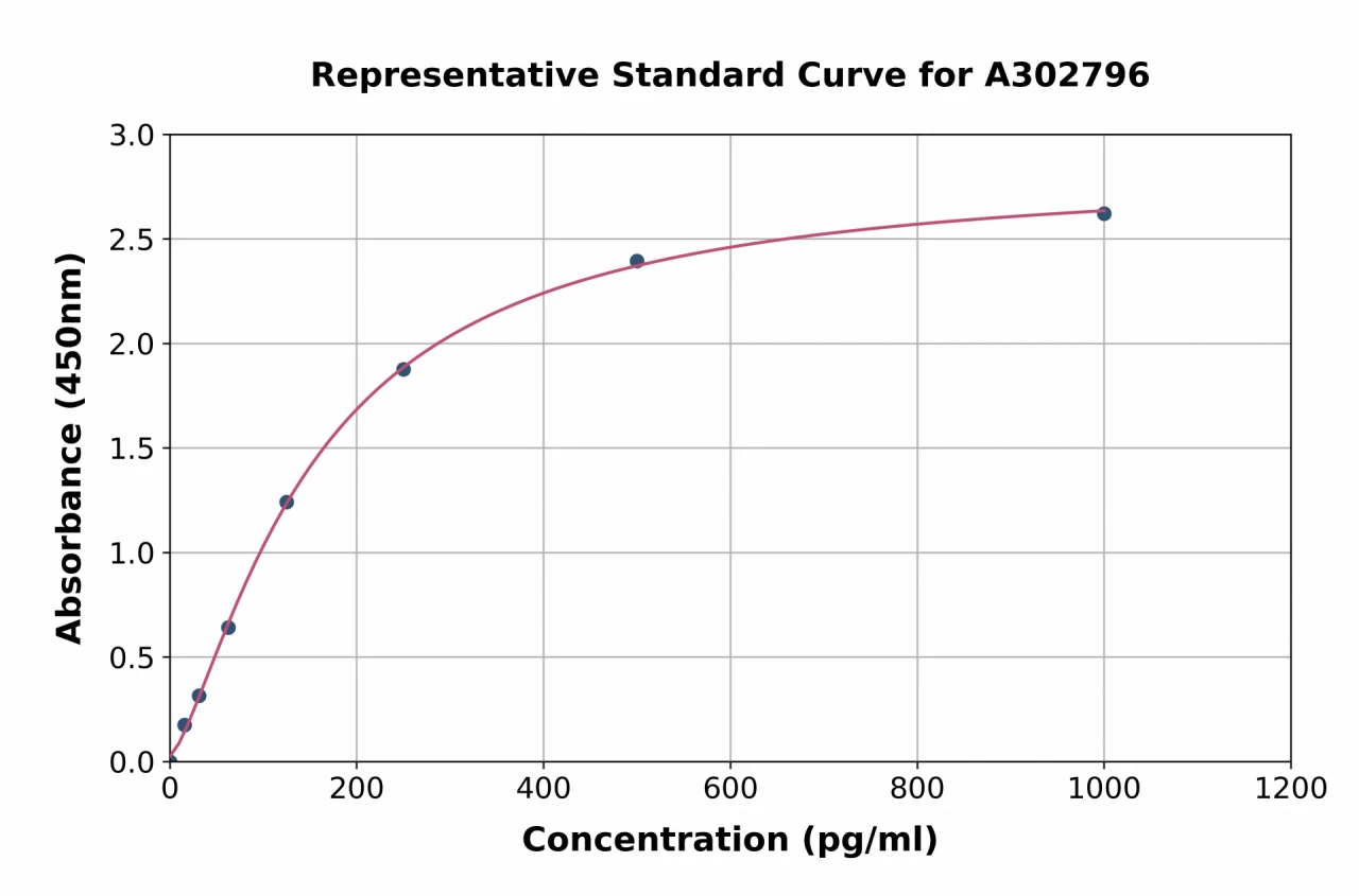 Human TPD52L2 ELISA Kit (A302796-96)