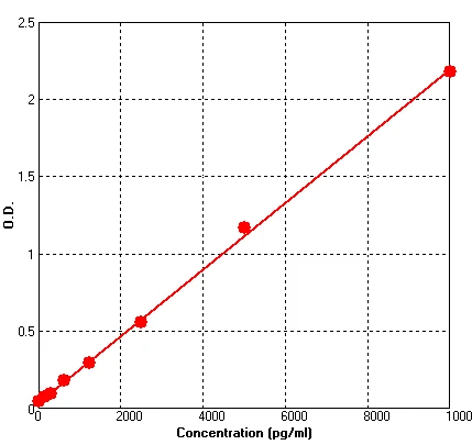 Human PAI1 ELISA Kit (A690-96)