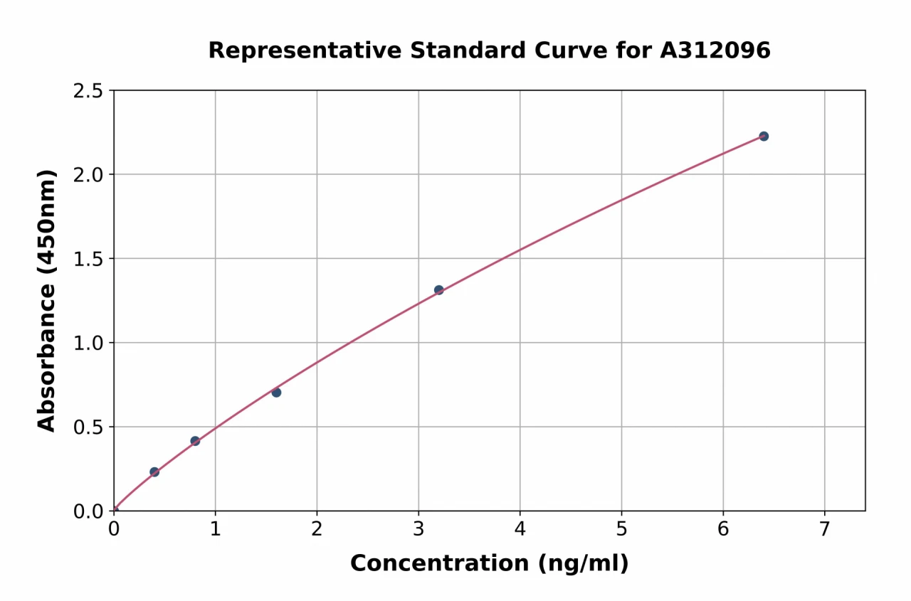 Human GRX2 ELISA Kit (A312096-96)