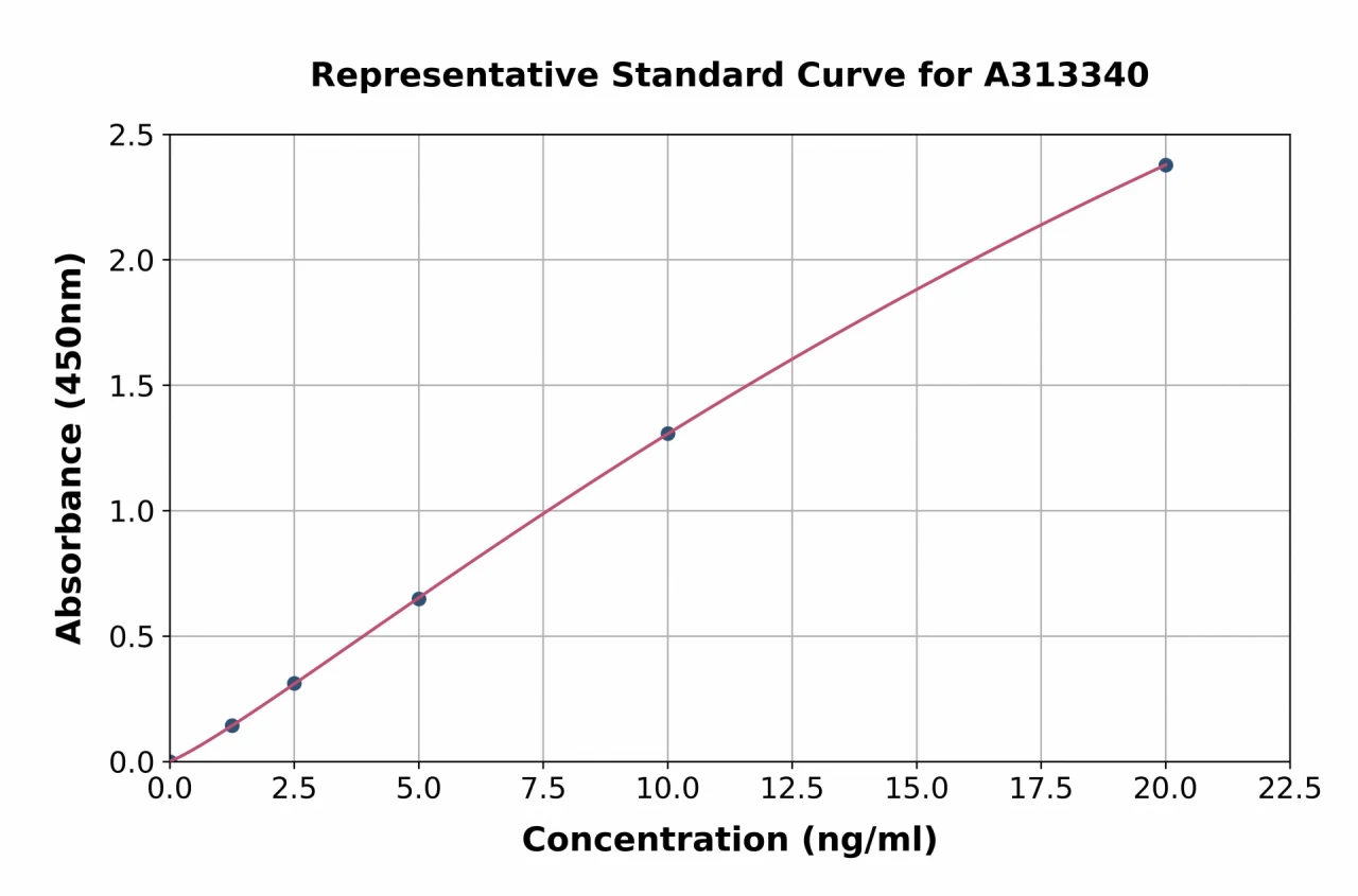 Human FECH ELISA Kit (A313340-96)