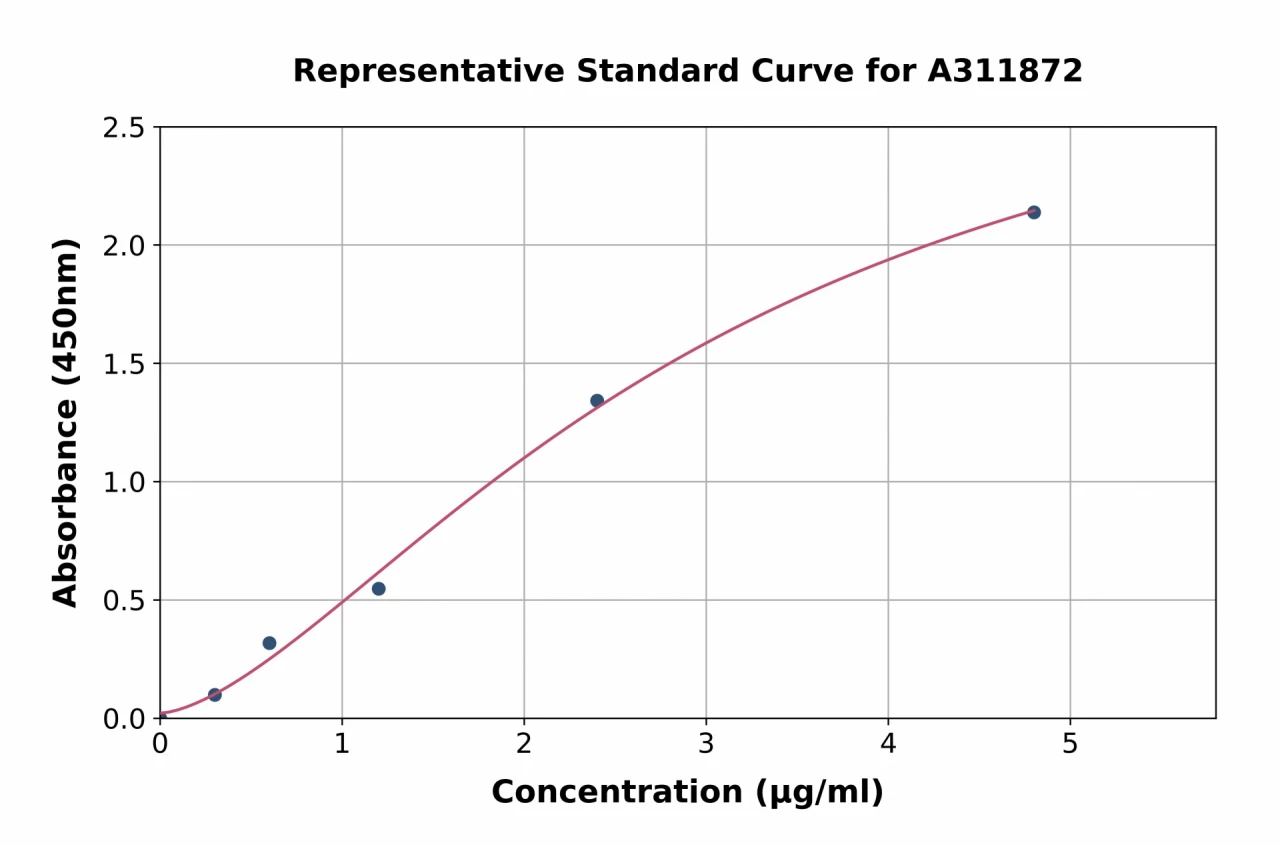 Human TNF alpha ELISA Kit (A311872-96)