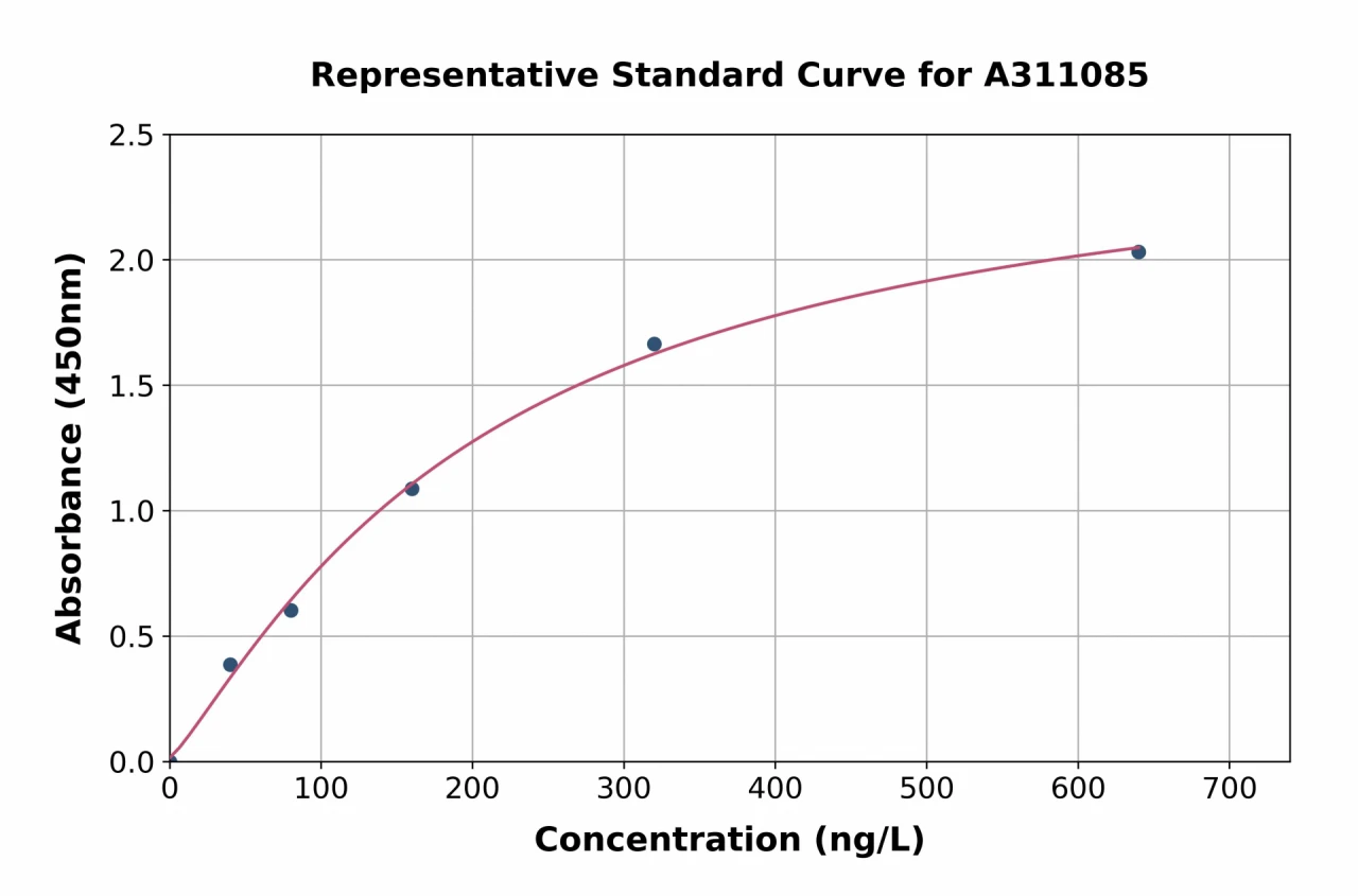 Mouse Acetyl Coenzyme A Carboxylase alpha ELISA Kit (A311085-96)