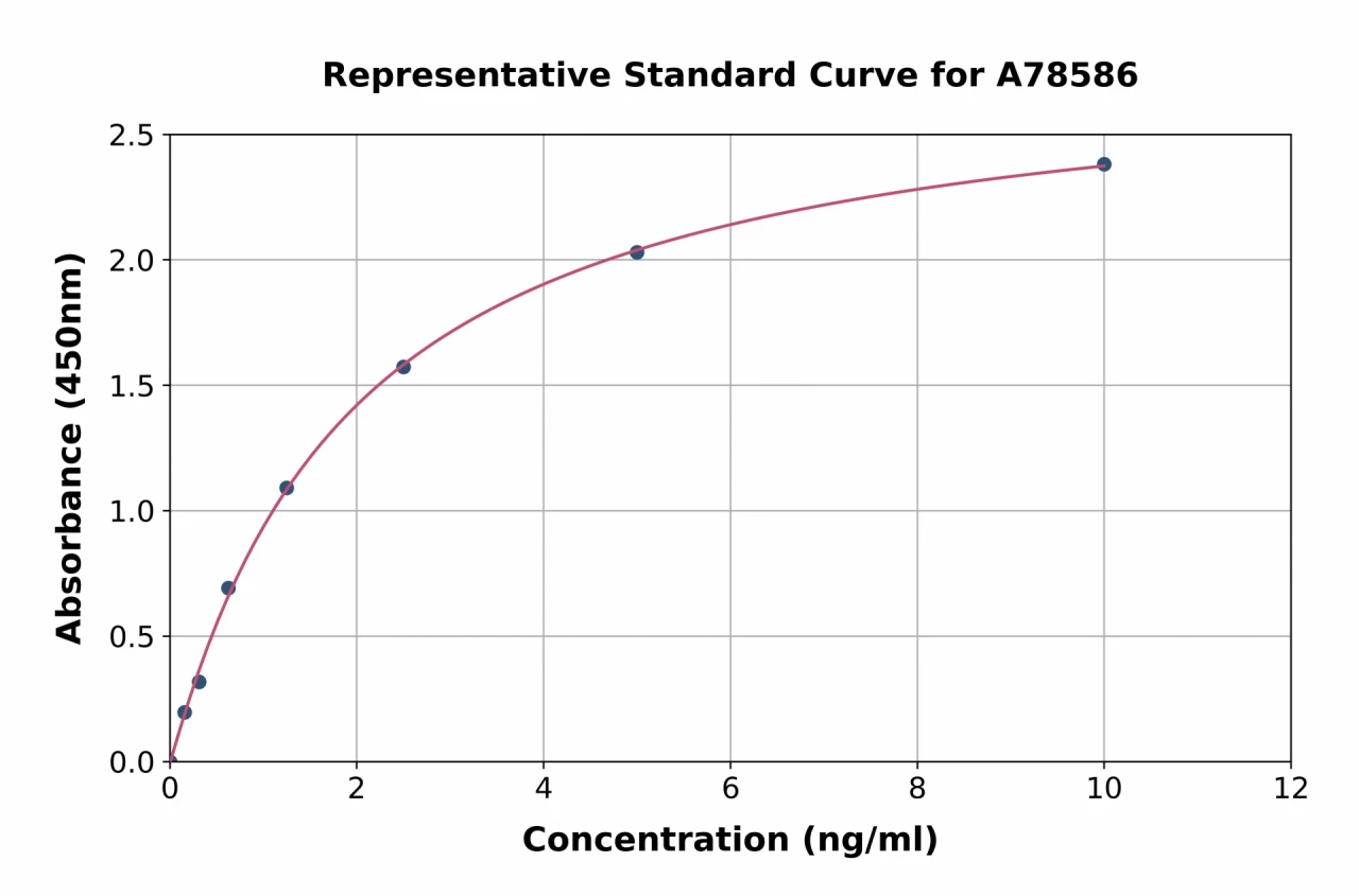 Human PCCB ELISA Kit (A78586-96)