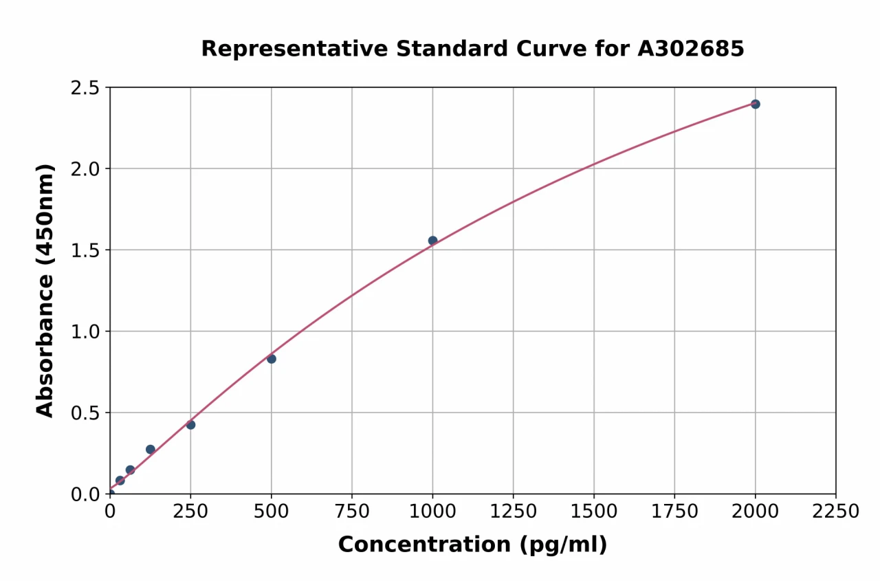 Human Proteasome Subunit alpha Type 6 ELISA Kit (A302685-96)