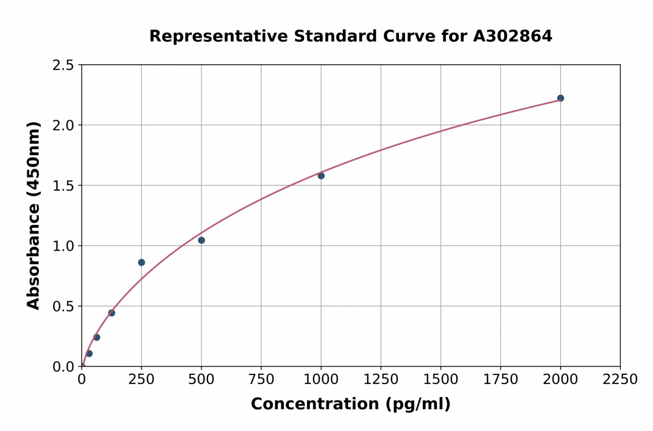 Human CTP Synthase / CTPS ELISA Kit (A302864-96)