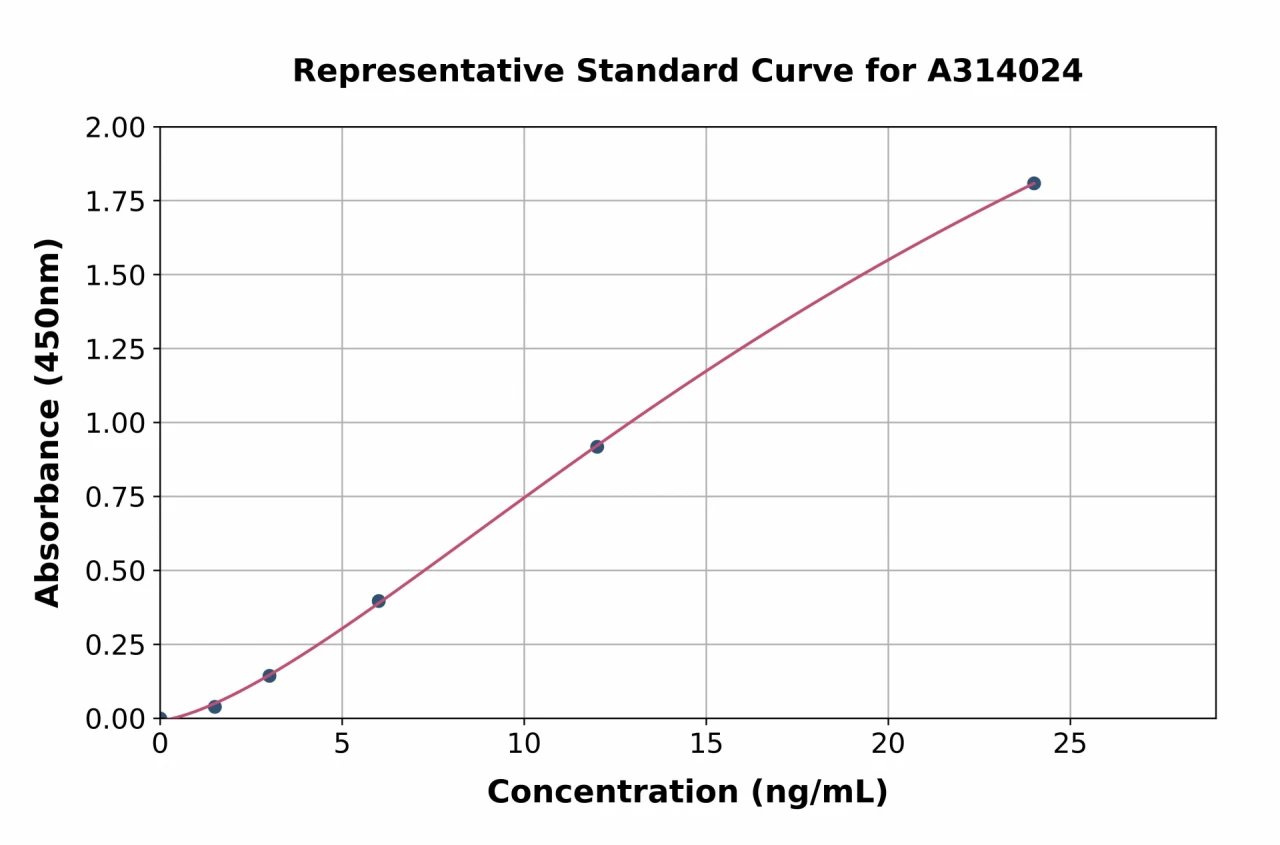 Human SERPINA2 ELISA Kit (A314024-96)