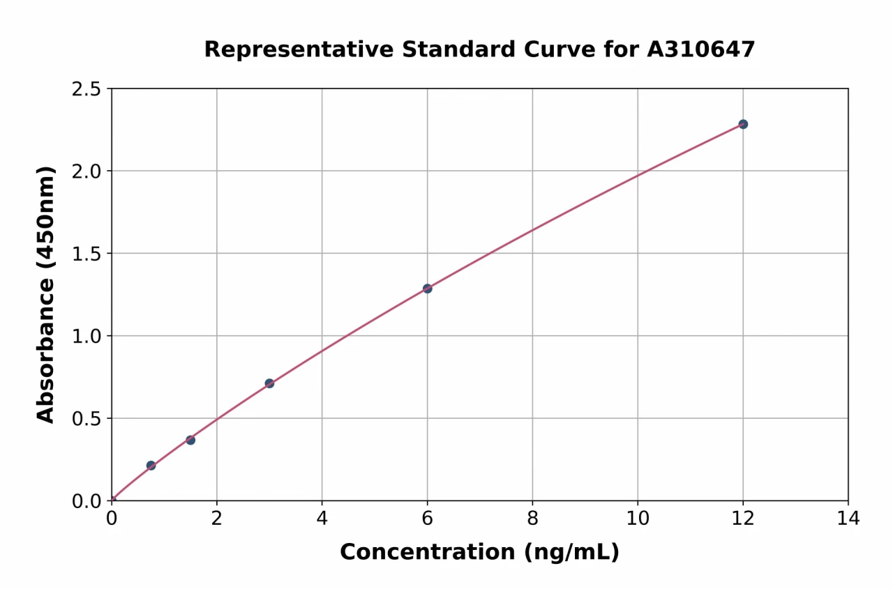 Human MAGP2 ELISA Kit (A310647-96)