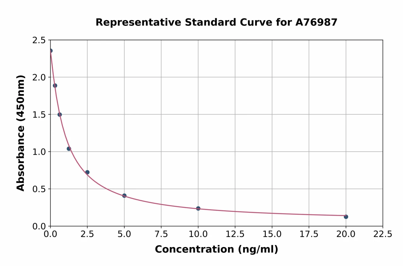 Human MTPAP ELISA Kit (A76987-96)