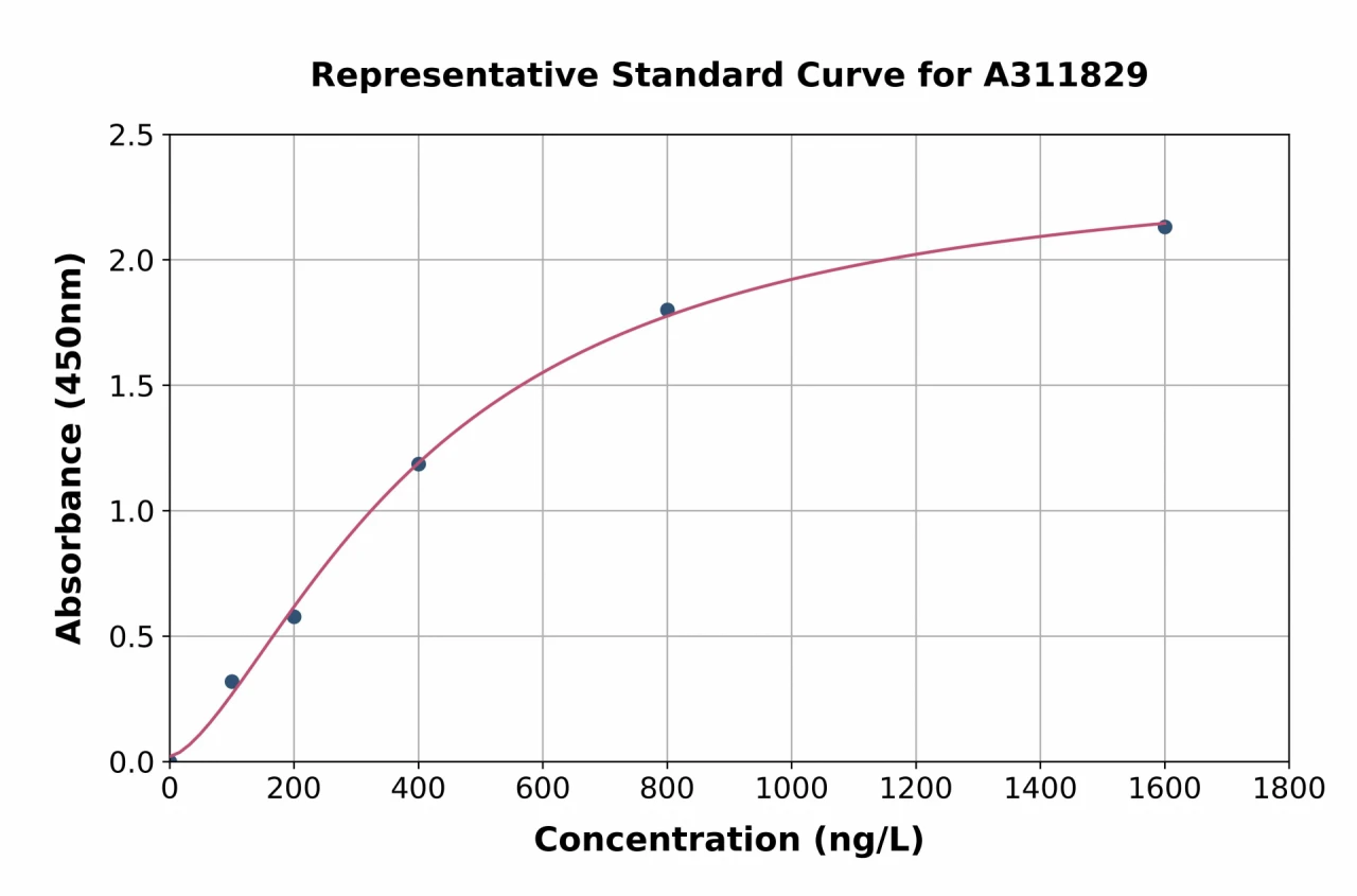 Human KIF20A ELISA Kit (A311829-96)