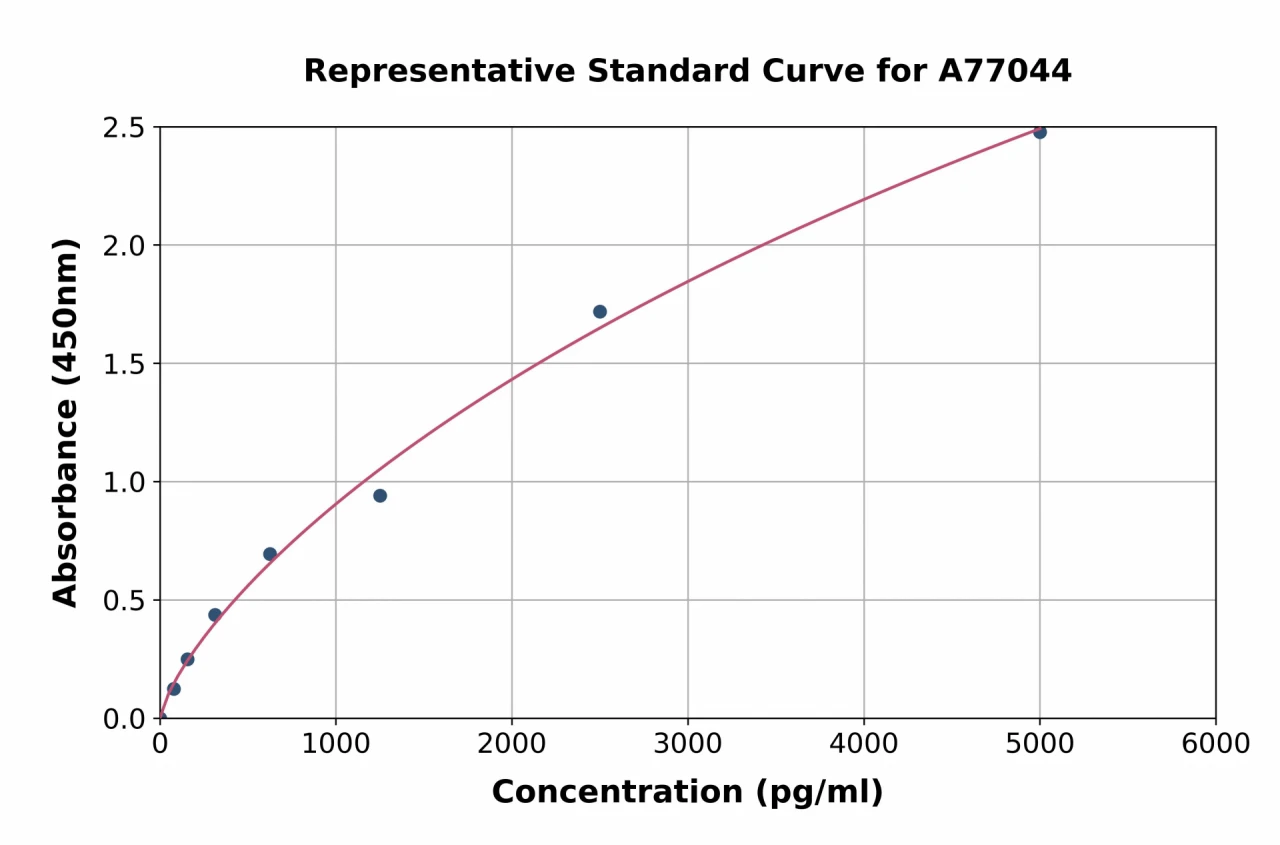 Human NOTUM ELISA Kit (A77044-96)