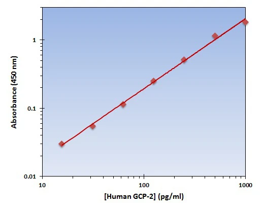 Human GCP-2 ELISA Kit (A101970-96)