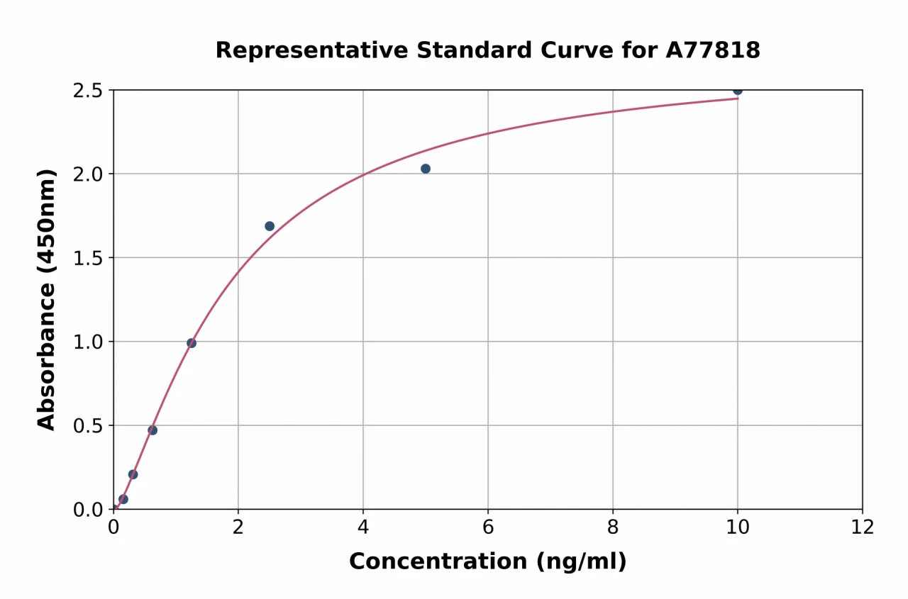 Mouse CCR5 ELISA Kit (A77818-96)