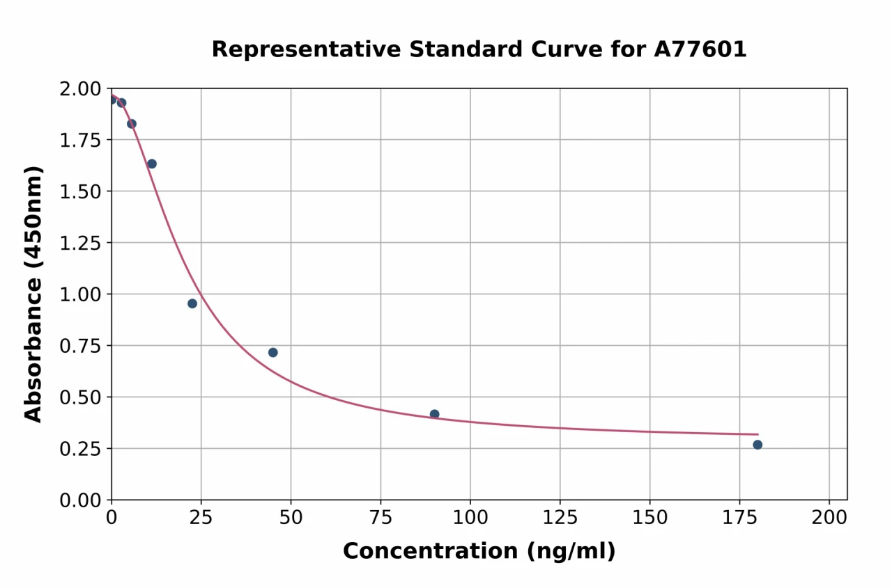 Human Corticosterone ELISA Kit (A77601-96)