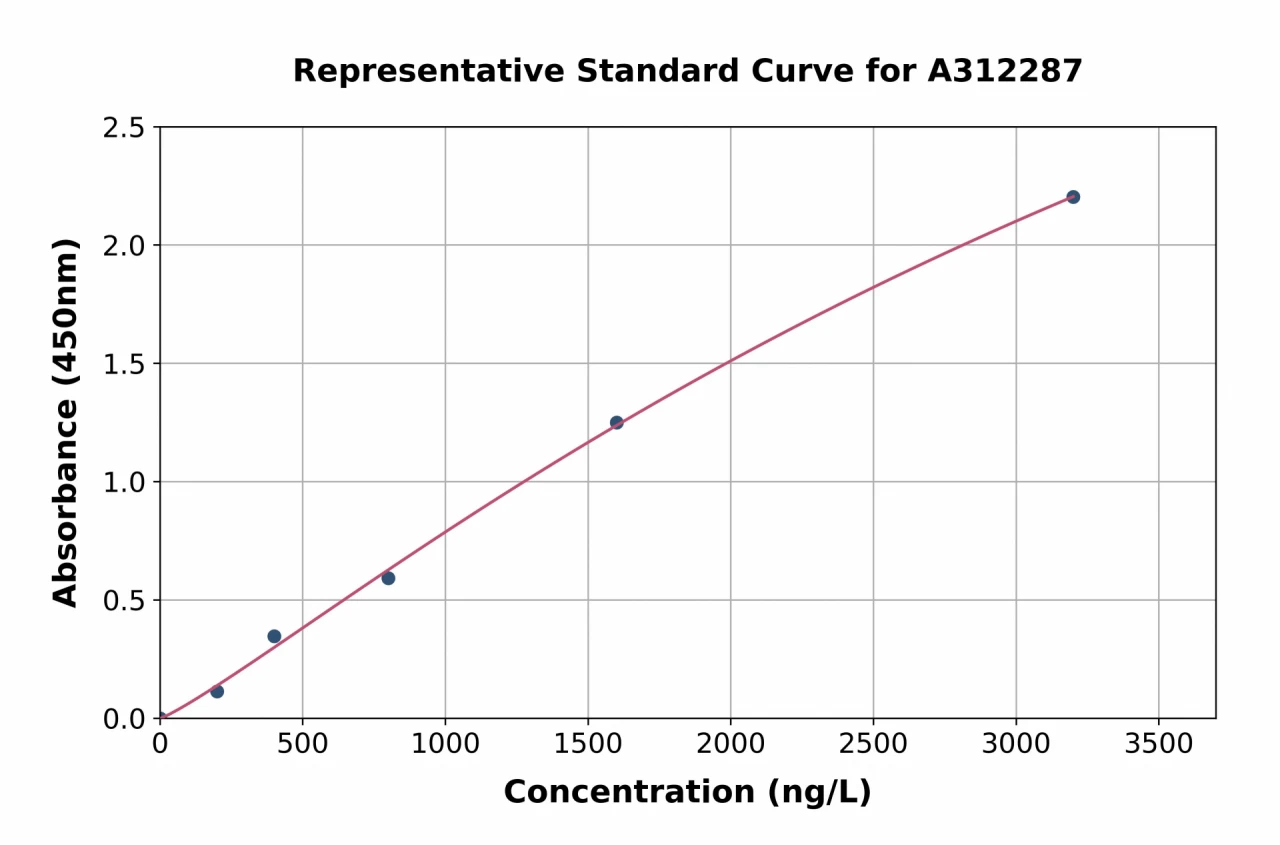 Human GSTO2 ELISA Kit (A312287-96)