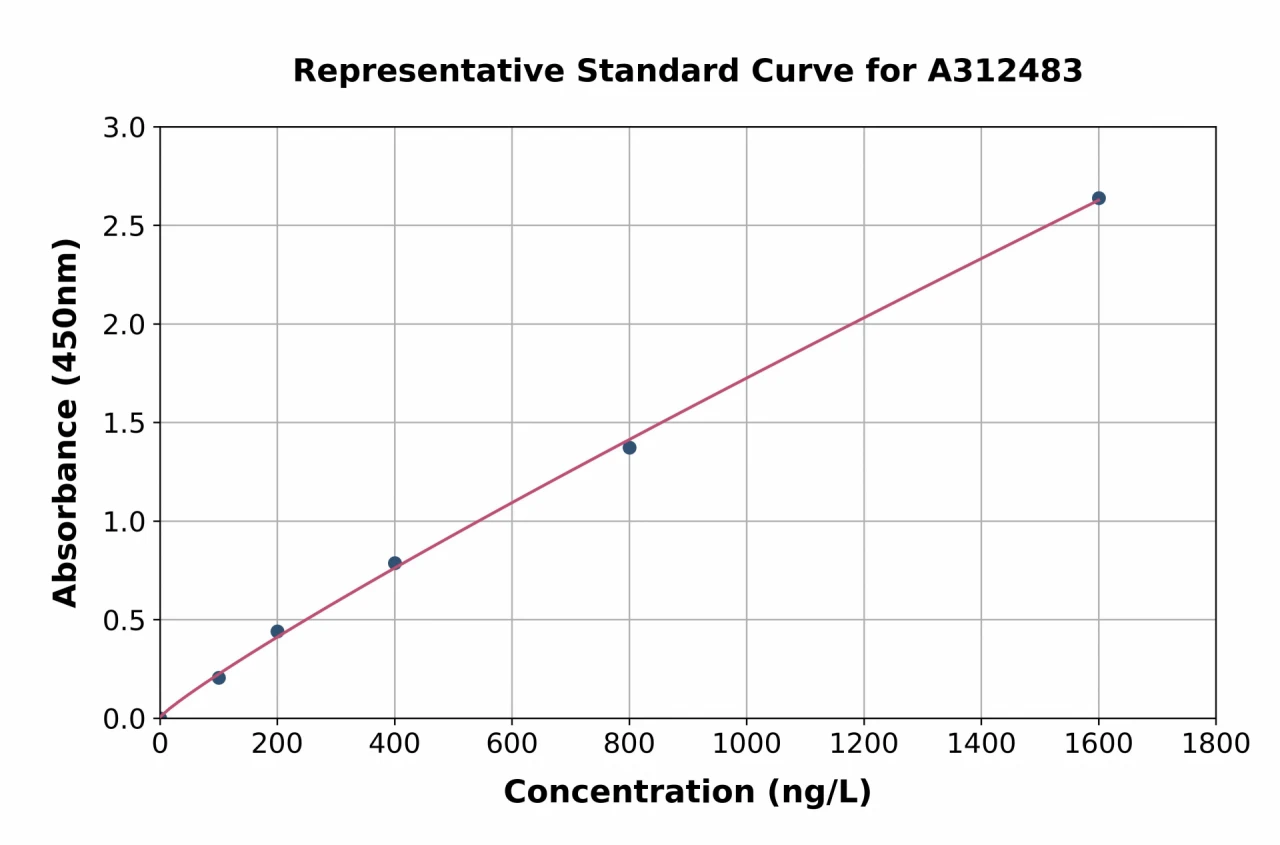 Human PC1 / 3 ELISA Kit (A312483-96)