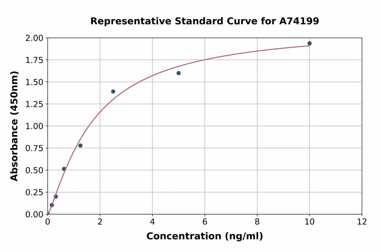 Human hnRNP A2B1 ELISA Kit (A74199-96)