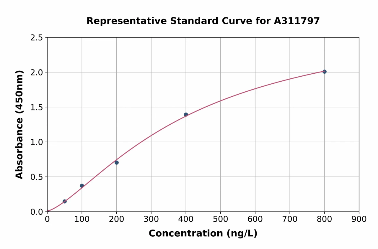 Mouse Granzyme B ELISA Kit (A311797-96)